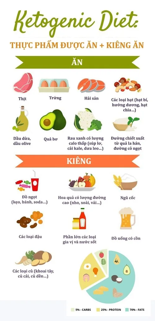 keto diet